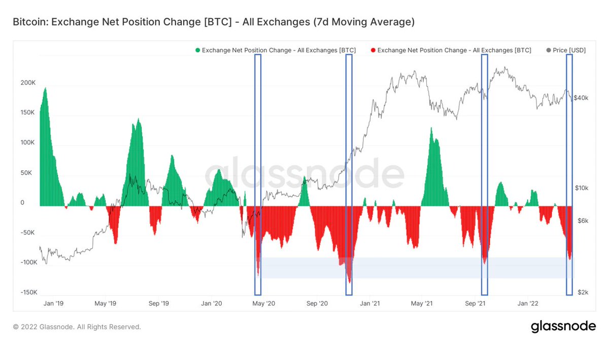 _SpaceXDoge's tweet photo. This is the Exchange Net Position Change for #Bitcoin 
Bear Market? This is #Bullish!(Check the marks)
Remember, If #Bitcoin goes moon, Low Market Cap as $SPACEXD will go to Mars🚀!!

#Doge #SpaceXDoge #ElonMusk #DogeCoin #MemeToken #Gems #GemAlert #ShibaInu #ShibaArmy #DogeArmy https://t.co/RpaVgXdDQ6