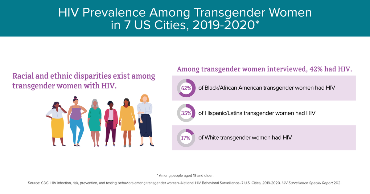 CDC_HIV's tweet photo. Our fact sheet on #HIV and transgender people includes data on prevalence, PrEP use, and more.
Get the latest: https://t.co/pRHaR9qt09
#NTHTD #TransHIV https://t.co/p6Kc7nblYc