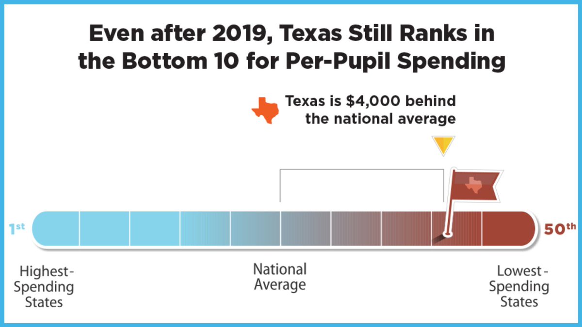 RaiseYourHandTexas (@ryhtexas) on Twitter photo #DidYouKnow Texas ranks in the bottom 10 states in per-student funding with a student population that is over 60 percent low socioeconomic? #TxEd #TxLege #DidYouKnow Texas ranks in the bottom 10 states in per-student funding with a student population that is over 60 percent low socioeconomic? #TxEd #TxLege