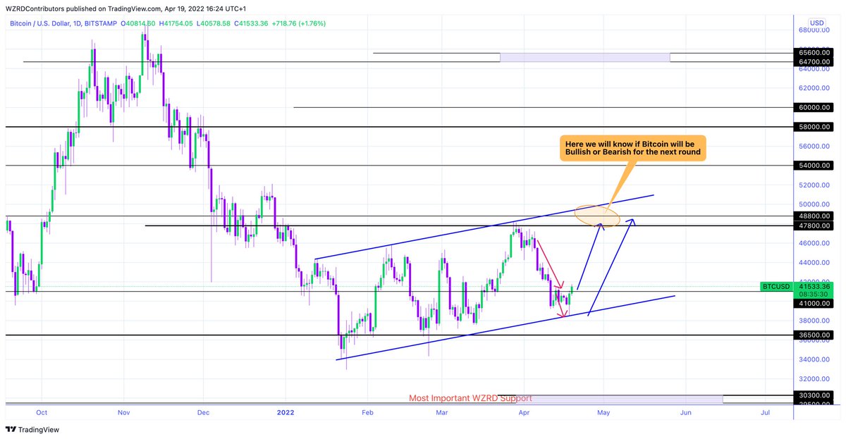 🚨 It really is that simple.. 😜

#Bitcoin chose the red pill 💊 a lower channel retest &amp; reversal beautifully projected 😍

The key bulls vs bears area is the $48.8k zone.. 

1️⃣ A breakout, bulls are alive, eyes on $54k &amp; $58k 🚀
2️⃣ A rejection, bears eyes on $37k &amp; $30.5k 🎢