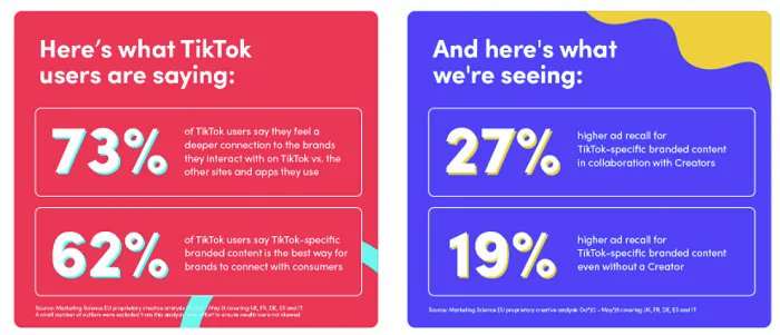 TikTok Shares New Tips on How to Maximize Content Performance in the App | Social Media Today buff.ly/3jz3Ijm #TikTok