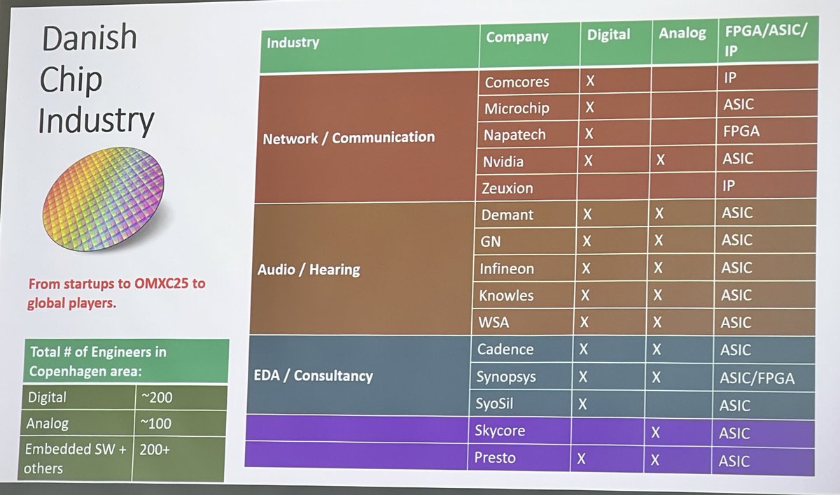 Is there a chip industry in Denmark? YES there is - DTU Chip Day is exposing the need for more candidates- aligned with EUs Chip Act <a href="/DTU_Compute/">DTU Compute</a> #chipday #chipdesign #digitaldtu