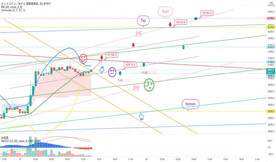Hello, this is Bitcoin Guide. Let's start the analysis of the cafe open. Bitcoin 30-minute chart. Details are summarized in the comments at the bottom of the analysis on the 18th. The main sections are shown in black. It started to move like Nasdak, but it got off hard.#BTC