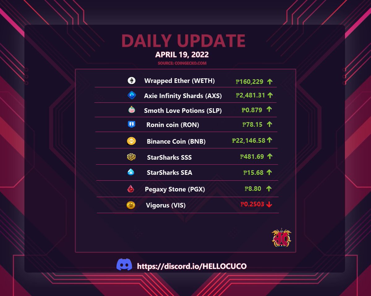 HelloCuCo's tweet photo. FEELS GOOD TO HAVE A GREEN DAY
#DAILYCOINUPDATE
04/19/2022 7:30PM MNL 🇵🇭🕐

$SEA $SSS $SLP All going up⬆️⬆️

#AxieOrigin #AxieScholarship #Pegaxy #PegaxyScholarships #AxieInfinity #BNBchain #cryptocurrency https://t.co/t6bm3U2CSE