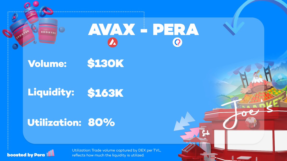 PeraFinance's tweet photo. Yesterday $AVAX - $PERA pool registered $130K volume. Moreover, $163K in this pool is in Liquidity. 💥
A solid 80% utilization! 💪
Start exploring 🌐https://t.co/uNoq7NmfVM to join #TradeWars.
#Avalanche #TraderJoe #SwapFarming https://t.co/qZBOU0rzhB