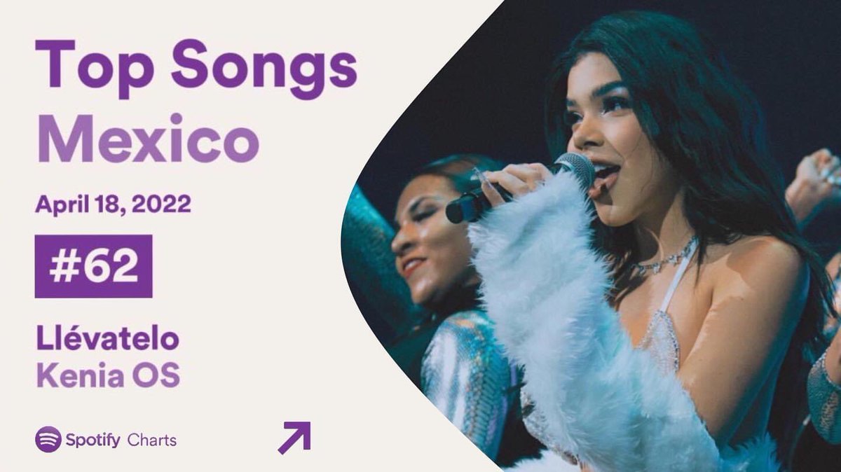 noticiakos's tweet photo. “Llévatelo” sube 22 puestos y alcanza un nuevo peak en el top 100 de Spotify México en la posición #62 con 195.795 streams. https://t.co/2AGQq0d5DI