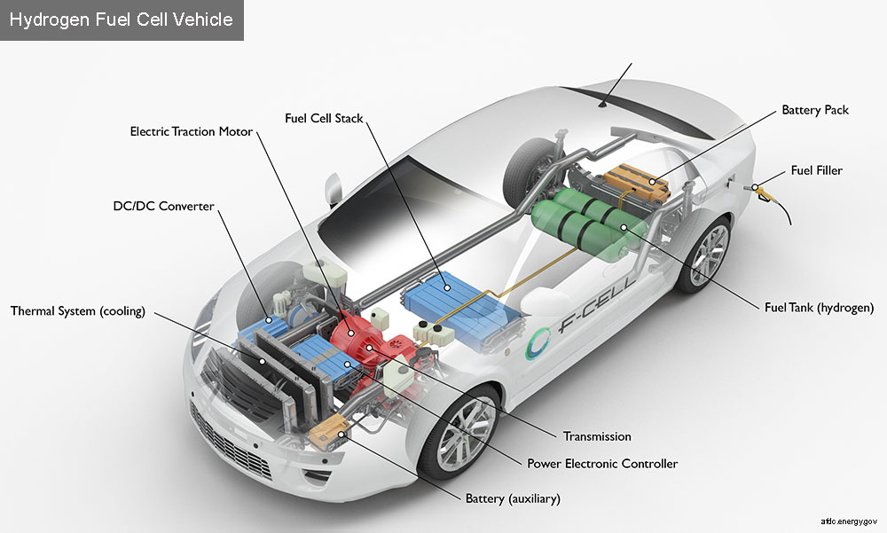 maxsonlewis's tweet photo. It is NOT 'Hydrogen Fuel Cell Electric Vehicle' versus 'Battery Electric Vehicle'. That is a flawed debate
The battle lines of the future is #ElectricVehicles (#HydrogenFuelCellEV & #BatteryEV) versus ICE (#InternalCombustionEngines).
It is Clean versus Dirty mobility. https://t.co/s2aktg6KBA