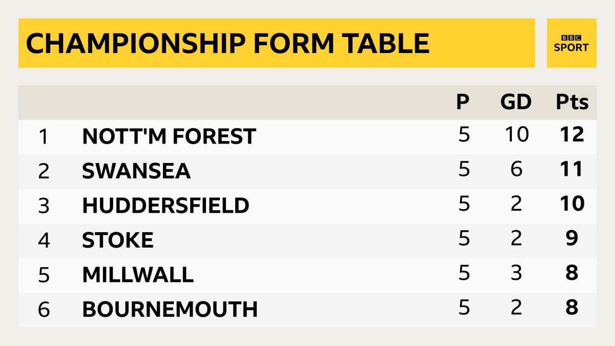 BBCRNS's tweet photo. With five league games to go in a memorable season, a thread about nffc’s form.

Starting with the last five games: https://t.co/3toFYAUYDm