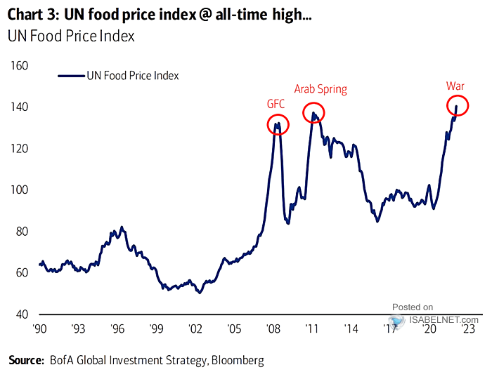 ISABELNET_SA's tweet photo. 📌 Food Prices

The Russia-Ukraine conflict drives food prices to record high
👉 https://t.co/blMxcoFA78

h/t @BofAML #markets #food #foods #inflation #cpi 
#globaleconomy #commodity #commodities #investing https://t.co/ftUKtJGoqO