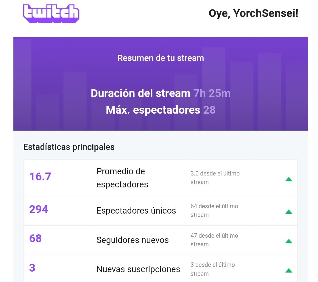 El día de las Raids!!!

Muchísimas gracias a <a href="/FeltoxYT/">Feltox</a> <a href="/RubaCL/">.</a> <a href="/BraaulioMx/">Brau神</a> @nobaraauwu @JStacia_ por sus enormes Raids y hosteitos quedamos super cerca de los 2k no me lo creo 🤯🤘 que locura de stream además de hoy llegar a 1000 horas transmitidas.
Muchas gracias por todo 💜