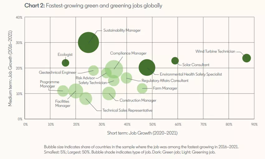 treeshake's tweet photo. Green talent in the workforce has grown almost 40% in the last seven years. Here are the fastest growing green and greening jobs globally. https://t.co/ofa5QAUH6h https://t.co/UE41VLoy4C
