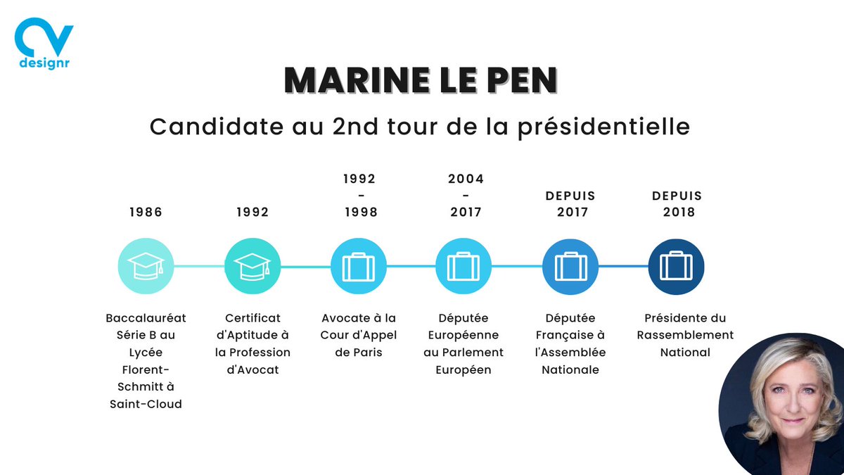 CvDesignR's tweet image. SECOND TOUR PRESIDENTIELLE 2022 🗳️
Zoom sur le parcours des 2 candidats qualifiés pour le 2nd tour de la présidentielle !
Les CV des candidats 👉 bit.ly/3u1iIeD
#CVDesignR #CV #ModeleCV #Gratuit #Elections  #Presidentielle #SecondTour #Vote #Politique  #LePen #Macron