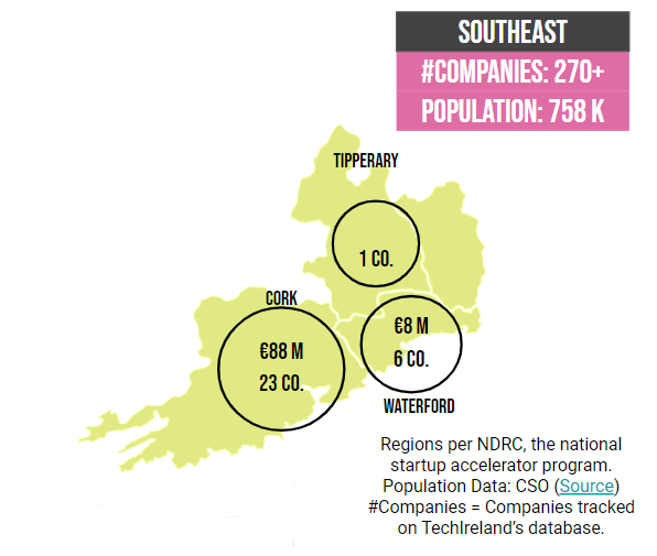 techireland's tweet photo. 30 companies from the Southeast Region raised close to €100M in 2021. 

Check out our full #FundingReview 2022 Edition here 👉 https://t.co/dZk6D7yfOS

#Cork #Waterford #Wexford #Tipperary #Regions https://t.co/kzFZST5v8U
