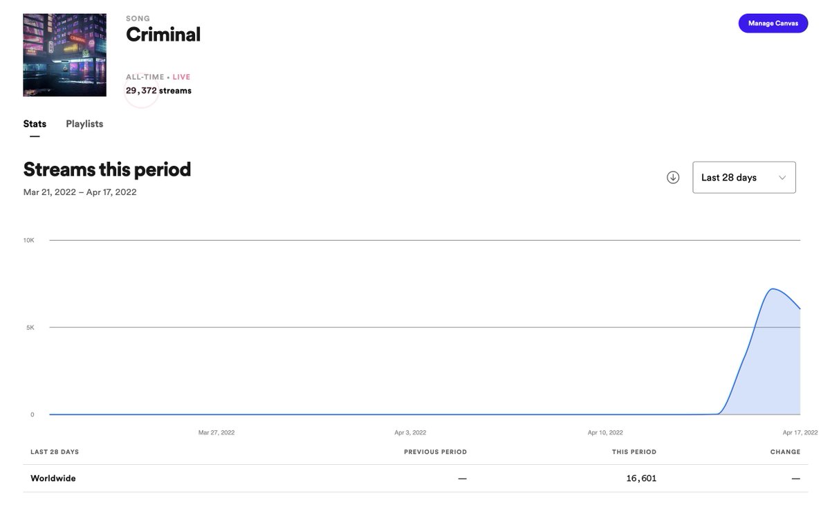 29300+ Listened in only few days after release. 

Monk Mafia is aiming to be one of the first decentralised artist / alias in the music industry, where holders will be able to govern elements like artistic direction and even share income from songs &amp; shows. #MusicNFT