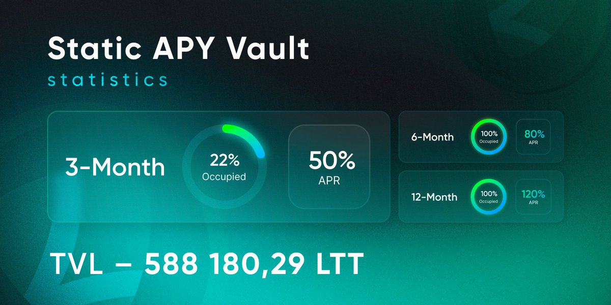 LocaltradeC's tweet photo. The Static APR Vaults – Weekly Roundup 😉 Hurry up to participate!

💰 TVL – 588 180, 29 $LTT

Participate in the 3-month pool. You are able to get profits with a 50% APR 🚀

Read more info on our GitBook 👉🏻 https://t.co/suQ3O7Wiov

Let's go to the moon together🚀

#LocalTrade https://t.co/aQyvXCAUJc