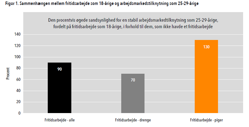 Unge med fritidsarbejde har stærkere tilknytning til arbejdsmarkedet senere i livet. Det viser et studie udarbejdet af forskere fra Arbejdsmedicin på 
@RHGoedstrup som vi har finansieret.

Læs mere her: rockwoolfonden.dk/artikler/unge-… 
#dkforsk