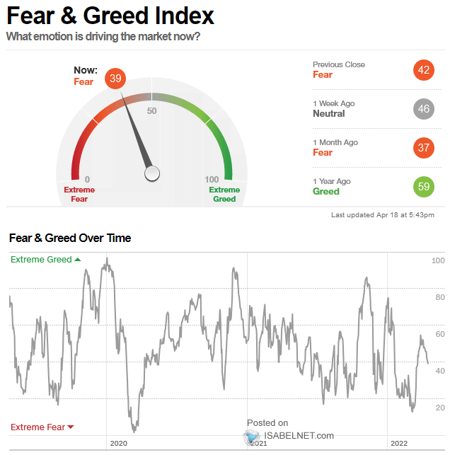 ISABELNET_SA's tweet photo. 🇺🇸 Sentiment

The Fear &amp; Greed Index stands at 39, signaling fear in the US stock market
👉 https://t.co/jJ1iAXzd0Y

h/t @CNNBusiness #markets #sentiment #assetallocation
$spx #spx $spy #equities #stockmarket #investing #sp500 https://t.co/bck52oeat4