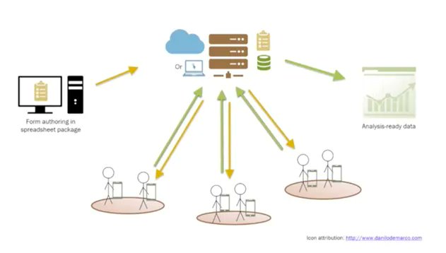 Stats4SD's tweet photo. ‘How to get data out of ODK by writing code’ is a blog post written by Dave, our Data Engineer, who looks at handling primary data; specifically, data collected through the Open Data Kit (#ODK) https://t.co/dHxp9U5YXg #’ODKblog #primarydata https://t.co/1IKTSFMHq9