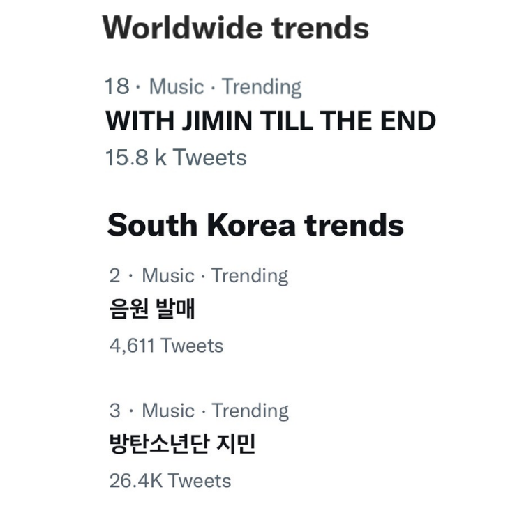 PJM_data's tweet photo. Jimin's Twitter Trends | Worldwide 🌎 

"WITH JIMIN TILL THE END" is trending at #18 Worldwide as fans show their love for Jimin following the news his OST will be released on Apr 25th!

South Korea 🇰🇷 Trends:

2. 음원 발매 (The release of the song)
3. 방탄소년단 지민 (BTS JIMIN) https://t.co/9Z0j76XFtv