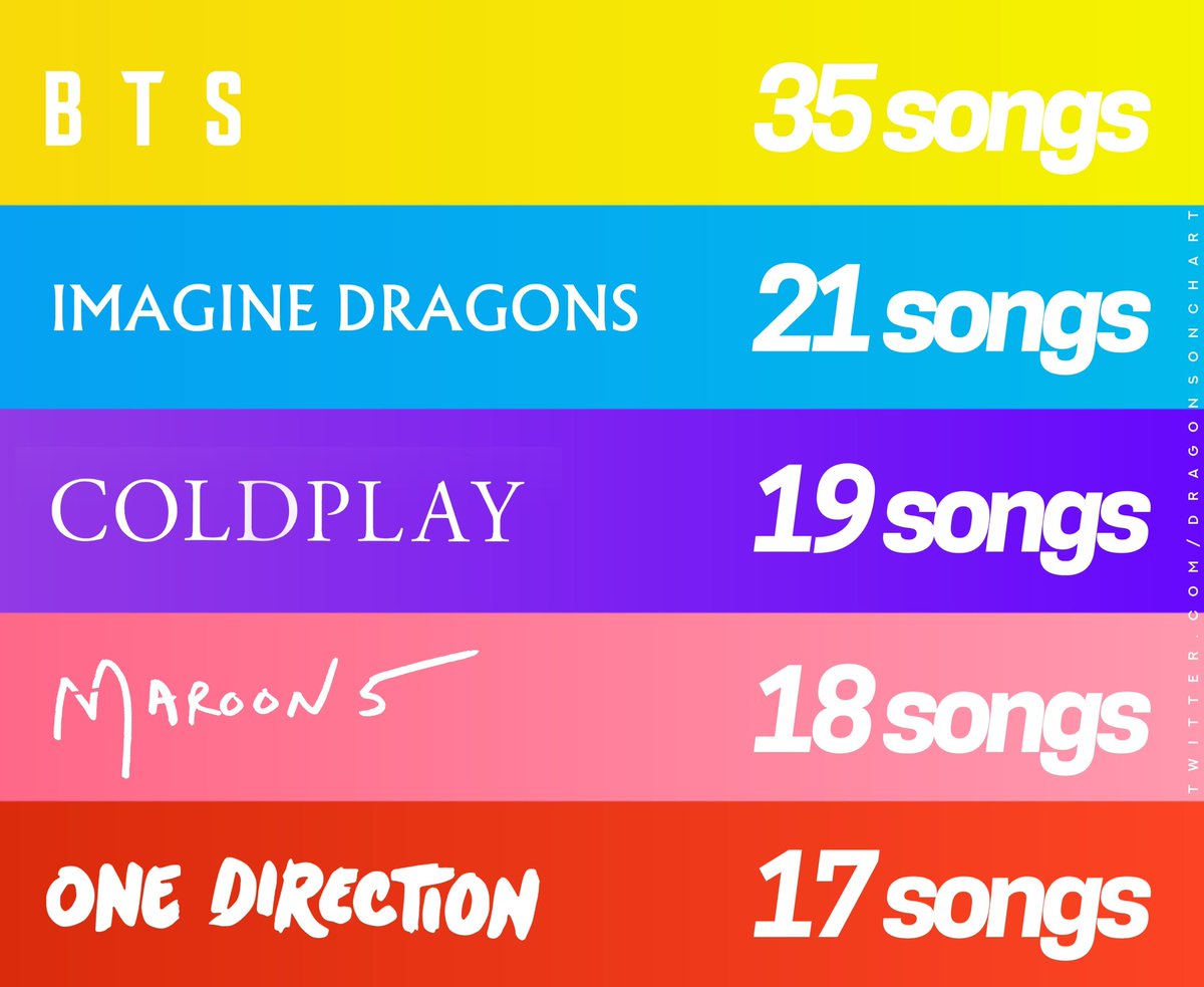 imaginedchart's tweet image. Groups with most songs with over 200 million streams on Spotify:

1. BTS - 35
2. Imagine Dragons - 21
3. Coldplay - 19
4. Maroon - 18
5. One Direction - 17