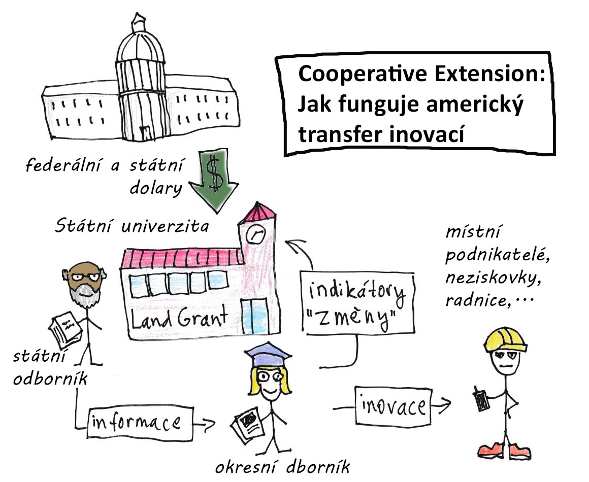 Translating the principle of American Cooperative Extension to Czech Audiences: ekolist.cz/cz/publicistik… @UF_IFAS @SFFGS_UF