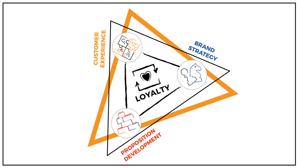 Loyalty is central to the insight we provide our clients. Our fully validated loyalty framework informs our three specialisms:

Customer Experience
Brand Strategy
Proposition Development

Get in touch to see how we can help your business.

#brand #cx #strategy #insight #loyalty