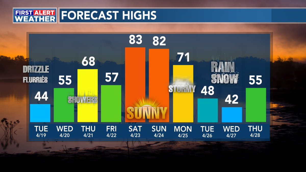 RossElletWX's tweet photo. Just to recap the complicated forecast...Fall on Friday, Summer this weekend, spring on Monday, and winter returns late Tuesday &amp; Wednesday. https://t.co/iqL0kbFfkZ