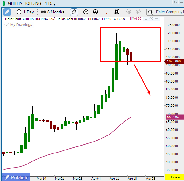 O_Markets's tweet photo. #GHITHA
Sell signal https://t.co/uUIsj4NdOj
