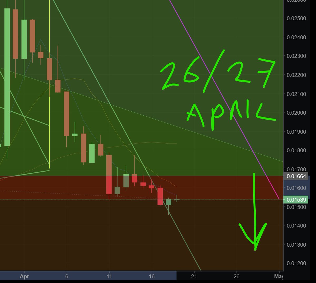 JdGladstone's tweet photo. #Bloktopia will cross its final down trend resistance line around 26th or 27th of April anything above 0.01664 would be good! It will then either fly or die. Its been bled a bit thin. 🚀🔥🙏 #blok #btc #binance https://t.co/O6X6n8GGJd
