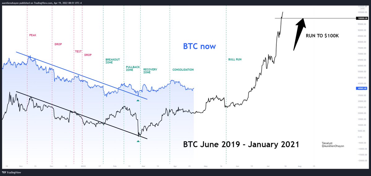 AO_btc_analyst's tweet photo. #BTC REPEATS 2019-2021. 

VERY BULLISH 🔥🔥🔥

A RUN TO $100K : CONSISTENT WITH THIS MODEL.

#Bitcoin #Crypto https://t.co/V0L4oTdaJz