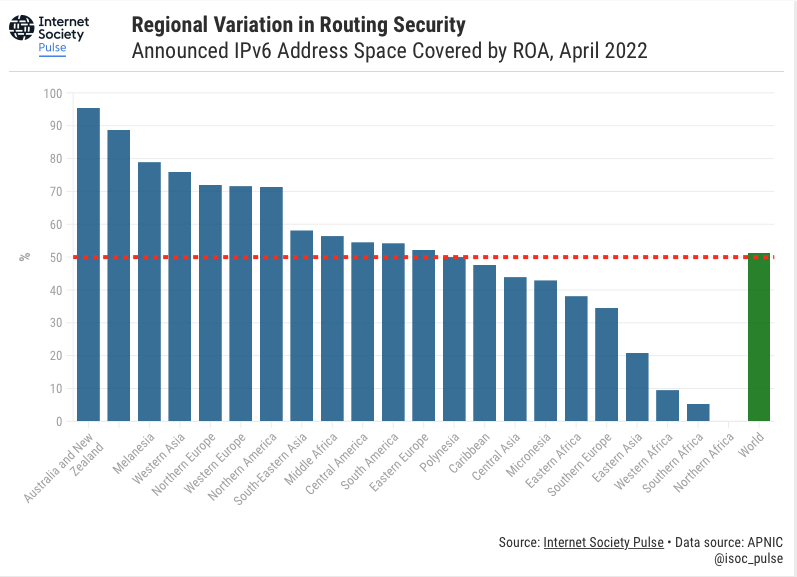 Regional Variation in Routing Security