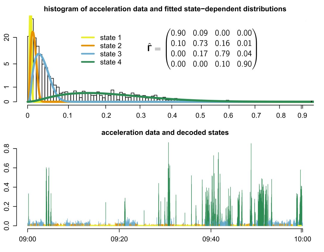 ISEC_stats_ecol's tweet image. Hidden Markov Models are powerful tools for analysing ecological time series (movement, capture-recapture, etc). 

In this workshop at isec2022.org/workshops/ we&apos;ll cover the HMM basics and how to apply them using R packages.

@RolandLangrock @SinaMews @TheoMichelot @_timoadam