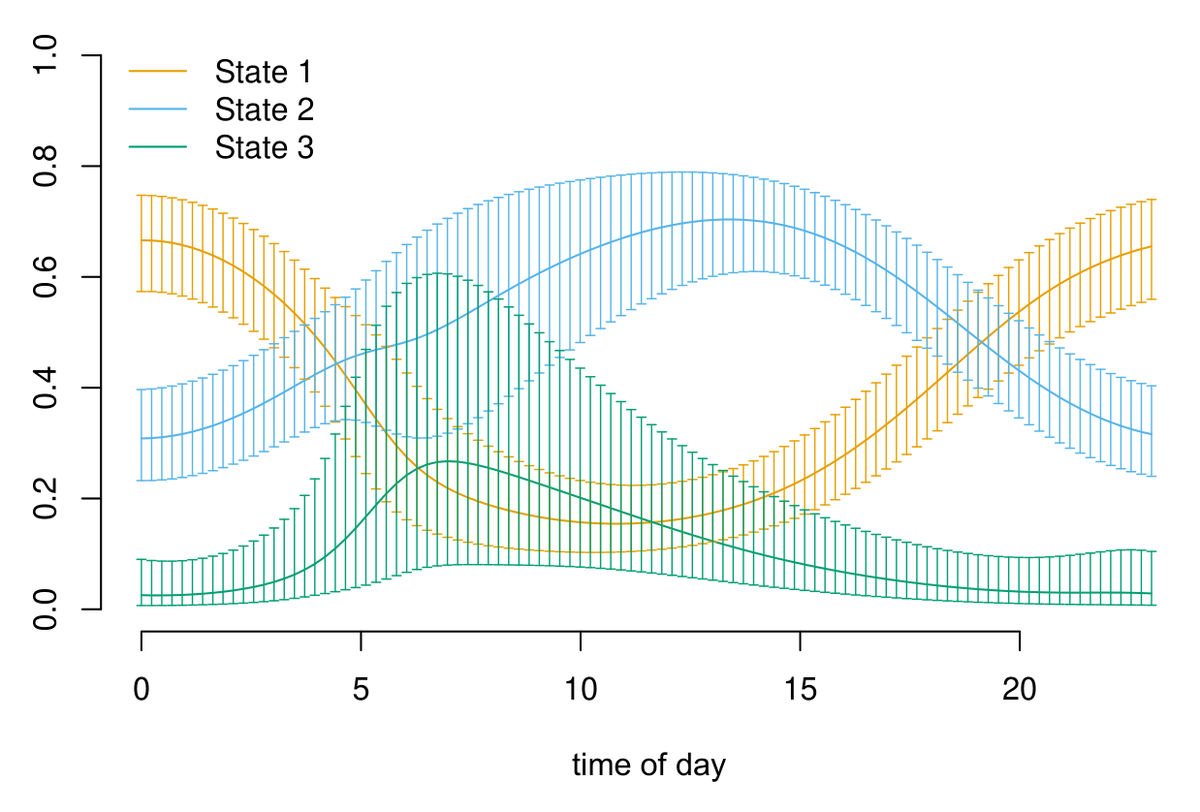 ISEC_stats_ecol's tweet image. Hidden Markov Models are powerful tools for analysing ecological time series (movement, capture-recapture, etc). 

In this workshop at isec2022.org/workshops/ we&apos;ll cover the HMM basics and how to apply them using R packages.

@RolandLangrock @SinaMews @TheoMichelot @_timoadam