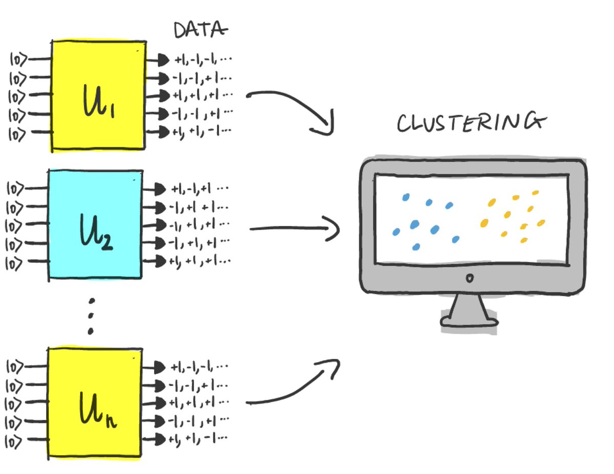 How useful is access to quantum memory for quantum machine learning? 🧠 

Find out in our latest demo, based on the paper "Quantum advantage in learning from experiments" from <a href="/RobertHuangHY/">Hsin-Yuan (Robert) Huang</a> and co-authors.

Check it out here 👇

pennylane.ai/qml/demos/tuto…