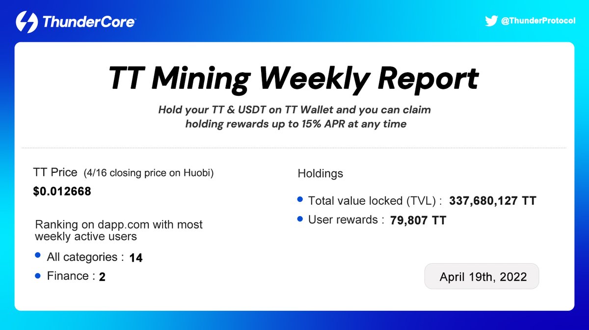 ThunderCoreLab's tweet photo. ⛏#TTMining Weekly Report: Apr 19⛏

Download #TT Wallet to start mining:

📲Google Play: https://t.co/oraTsQ6rUA……………………………
📲Apple Store: https://t.co/UDD33V0ovk……………………………

#ThunderCore #DeFi #Dapp #TVLIFE https://t.co/xbZ1e9FgWv