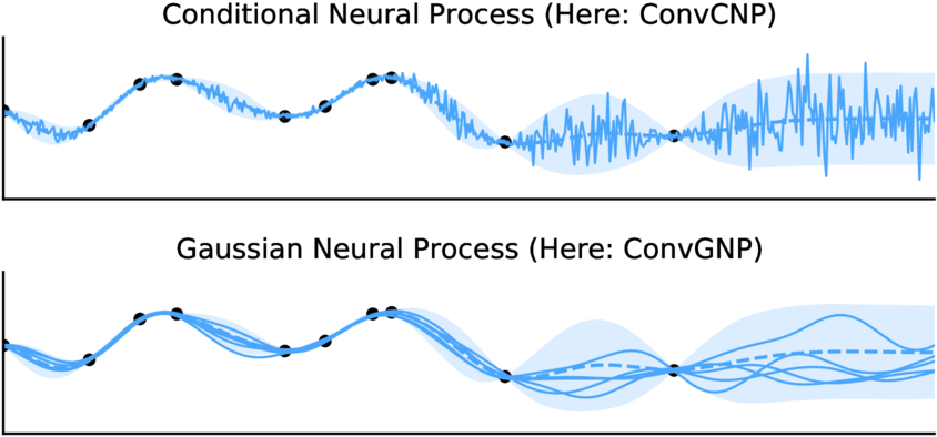 Wessel (@ikwess) on Twitter photo Still using latent variables to get correlations out of your Neural Process?
Then consider Gaussian Neural Processes (GNP)!
✓ Correlated predictions
✓ Tractable likelihood
<a href="/stratosmarkou/">Stratis Markou</a>, <a href="/jamesrequeima/">James Requeima</a>, <a href="/ikwess/">Wessel</a>, Anna Vaughan & Rich Turner #ICLR2022
arxiv.org/abs/2203.08775 Still using latent variables to get correlations out of your Neural Process?
Then consider Gaussian Neural Processes (GNP)!
✓ Correlated predictions
✓ Tractable likelihood
<a href="/stratosmarkou/">Stratis Markou</a>, <a href="/jamesrequeima/">James Requeima</a>, <a href="/ikwess/">Wessel</a>, Anna Vaughan & Rich Turner #ICLR2022
arxiv.org/abs/2203.08775