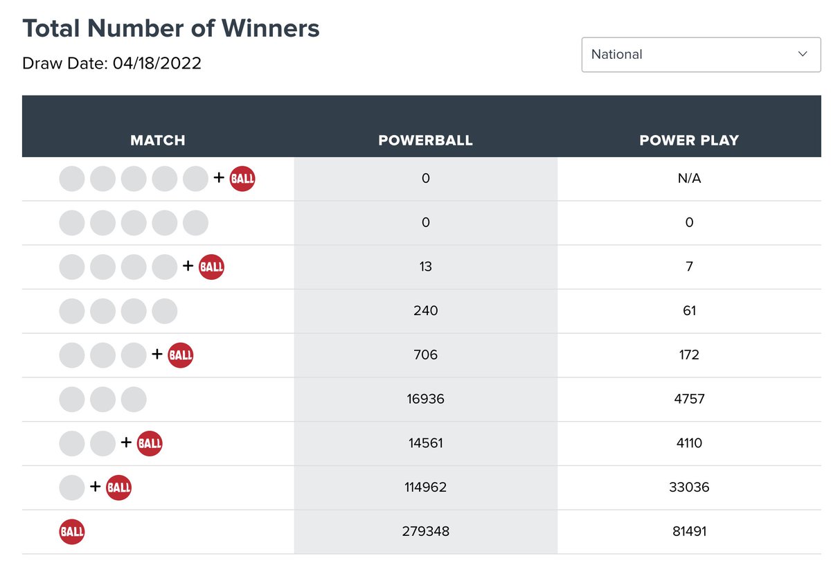 How many people played Powerball last night?
What was the collective chance of winning the jackpot?
Is it weird that *nobody* successfully picked all five white balls?
(Data source: https://t.co/lCUz612kRX, then