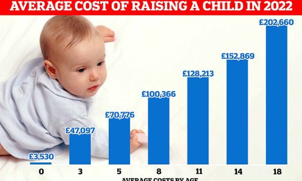 LinksRecLinks's tweet photo. New figures reveal cost of living crisis now means raising a child is as expensive as buying a house  https://t.co/e2iBFByNAU https://t.co/MGAUz3acll