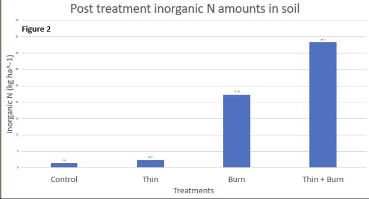 Evan11715482's tweet photo. Prescribed burns and thinning operations effects on biomass and nitrate levels in soils #wildfire #fireprevention #soilscience #pbiowriting https://t.co/Gs5MbYBzjZ