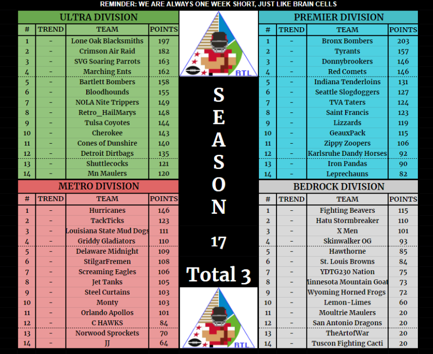 HEAR YE! HEAR YE! SEASON 17 is underway in the RTL Shire!

Blacksmiths forge ahead in Ultra.
The "Other Bombers" from Bronx house top the Premier.
Hurricanes breeze into the early lead in Metro.
The Fighting Beavers are in front in Bedrock.

Always a week short, brains cells too.