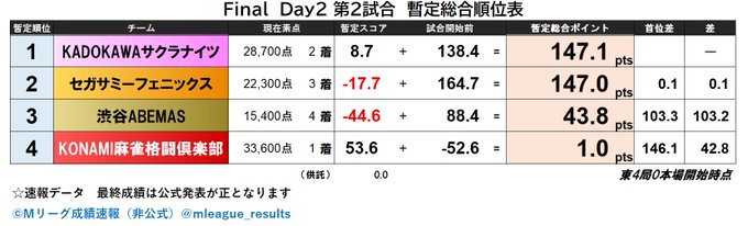 Mリーグ 22年4月19日 火 ツイ速まとめ