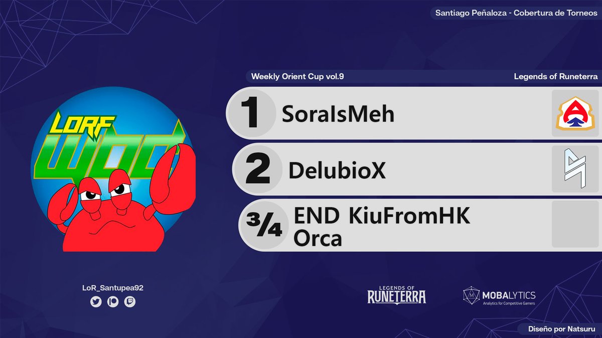 🇯🇵

<a href="/SoraIsMeh/">SoraIsMeh</a> is the champion of the Weekly Orient Cup vol.9, organized by <a href="/LoRF_dayo/">LoRF</a>! He bested <a href="/DelubioX/">DelubioX</a> (<a href="/BLACKLISTINTL/">BLACKLIST INTERNATIONAL</a>) in the Grand Final.

The Top 4 was completed by KiuFromHK &amp; Orca.

#LoR #LegendsOfRuneterra