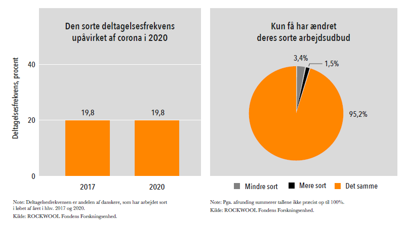 Omfanget af sort arbejde ændrede sig ikke under corona. Det viser en ny undersøgelse om danskernes udbud af sort arbejde i 2020.

Læs mere: rockwoolfonden.dk/artikler/hverk…