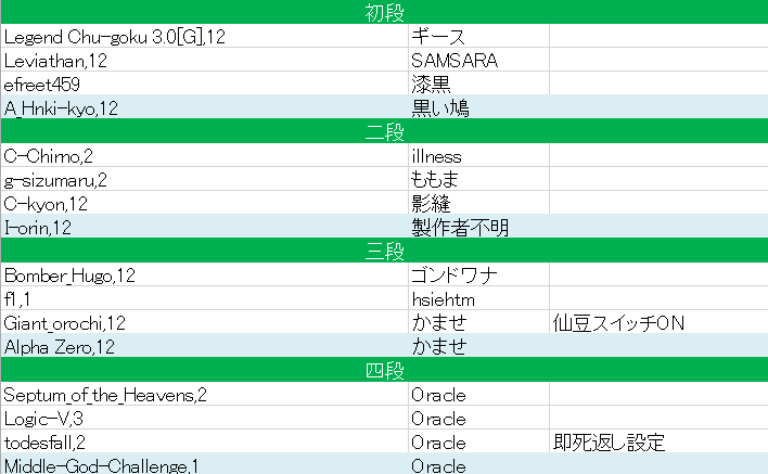 Ekibyo_bot's tweet photo. 「段位認定」のターゲットを公開します。
各段位4タゲ中3タゲクリアでその段位を取得できます。
新神製作者は緑段位、動画で活躍を狙いたいなら黄段位、上位層と競り合いたいなら赤段位、トップ層を狙うなら黒段位の取得を狙うといいでしょう。
挑戦者は随時募集しております。
詳細はこのツイートに。 https://t.co/oXC5RPqBkd
