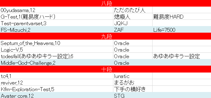 Ekibyo_bot's tweet photo. 「段位認定」のターゲットを公開します。
各段位4タゲ中3タゲクリアでその段位を取得できます。
新神製作者は緑段位、動画で活躍を狙いたいなら黄段位、上位層と競り合いたいなら赤段位、トップ層を狙うなら黒段位の取得を狙うといいでしょう。
挑戦者は随時募集しております。
詳細はこのツイートに。 https://t.co/oXC5RPqBkd