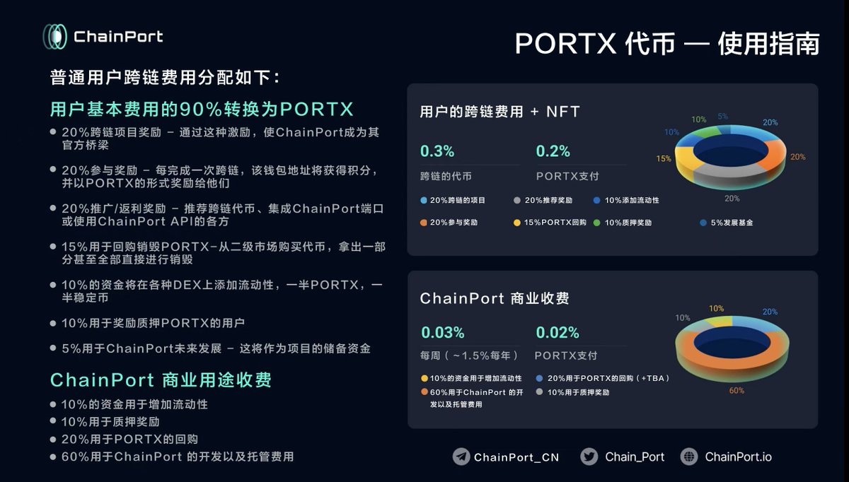 blockyushequ's tweet photo. @chain_port 跨链桥代币收入流图，超低市值的跨链桥！���全正向的现金流入！
中文电报群：https://t.co/PeCFrdlz3K https://t.co/IRK1BlNhko