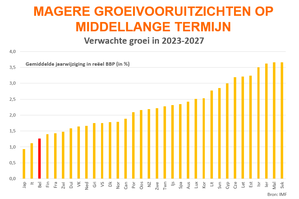 De nieuwe vooruitzichten van het IMF lezen echt als een drama voor de Belgische economie:
- bij de laagste groei onder de industrielanden
- op weg naar het grootste begrotingstekort
- op weg naar de hoogste overheidsuitgaven
#wakeupcall