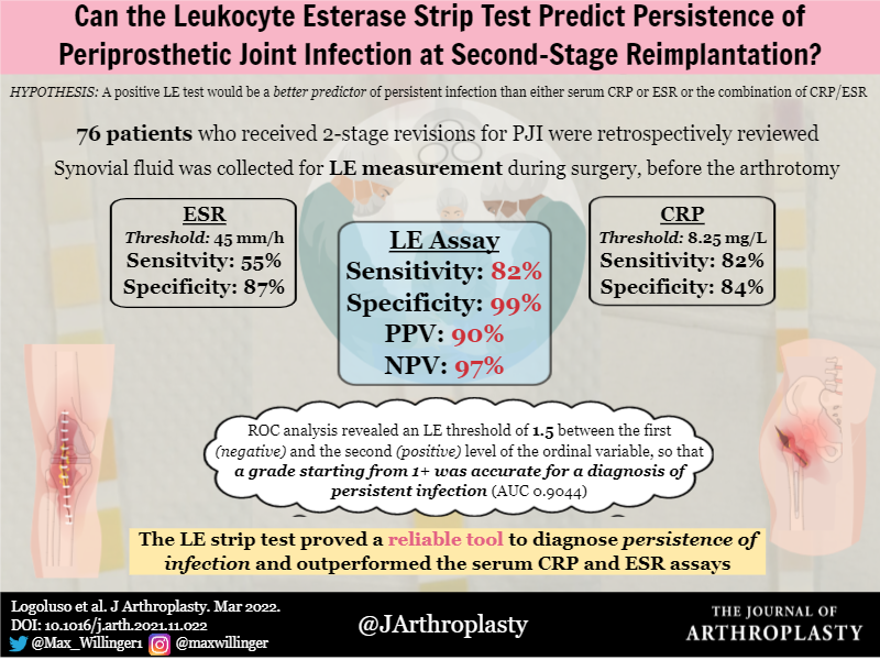 The Journal of Arthroplasty (@jarthroplasty) on Twitter photo Is leukocyte esterase a part of your work up for #PJI at the 2nd stage? <a href="/womenAAHKS/">WomenInArthroplasty</a> <a href="/DrAntoniaChen/">Antonia Chen</a> <a href="/BrianChalmersMD/">Brian Chalmers</a> <a href="/CenterRotation/">Brock Howell MD, FAAOS</a> <a href="/AlexisGaskin32/">Alexis Gaskin MD, FAAOS, FAAHKS</a> <a href="/JennaBernstein7/">Jenna Bernstein</a>
arthroplastyjournal.org/article/S0883-… Is leukocyte esterase a part of your work up for #PJI at the 2nd stage? <a href="/womenAAHKS/">WomenInArthroplasty</a> <a href="/DrAntoniaChen/">Antonia Chen</a> <a href="/BrianChalmersMD/">Brian Chalmers</a> <a href="/CenterRotation/">Brock Howell MD, FAAOS</a> <a href="/AlexisGaskin32/">Alexis Gaskin MD, FAAOS, FAAHKS</a> <a href="/JennaBernstein7/">Jenna Bernstein</a>
arthroplastyjournal.org/article/S0883-…