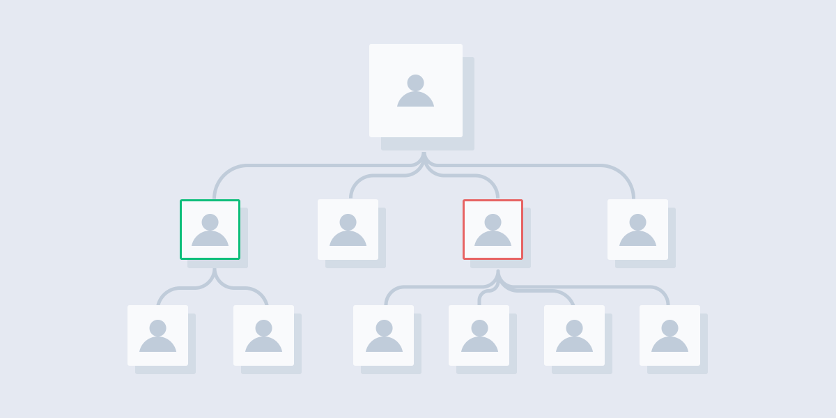 TruePlanio's tweet photo. As your company grows, the importance of Span of Control comes into play. Research suggests the best number of direct reports is somewhere between 5-10, but varies based on industry, management level, company size and more. https://t.co/CB1RJcx6VQ
#OrgChart #HeadcountManagement https://t.co/n0cmTQtS7l