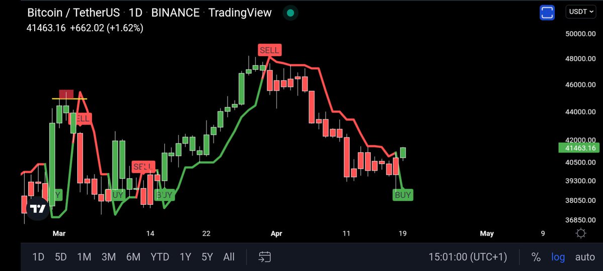 Trader_Jibon's tweet photo. Last Sell Signal was at 46K
$BTC Dumped 38K
Now Buy Signal at 41K. 

Note: $BTC Needs Daily Candle Close Above 41200 https://t.co/AOh9XECBNI